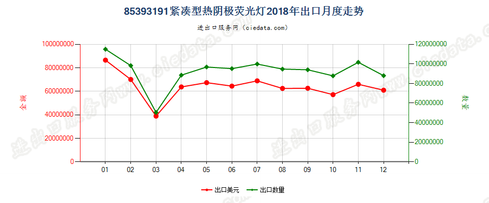 85393191紧凑型热阴极荧光灯出口2018年月度走势图