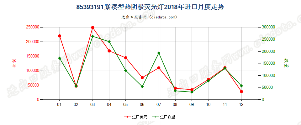 85393191紧凑型热阴极荧光灯进口2018年月度走势图