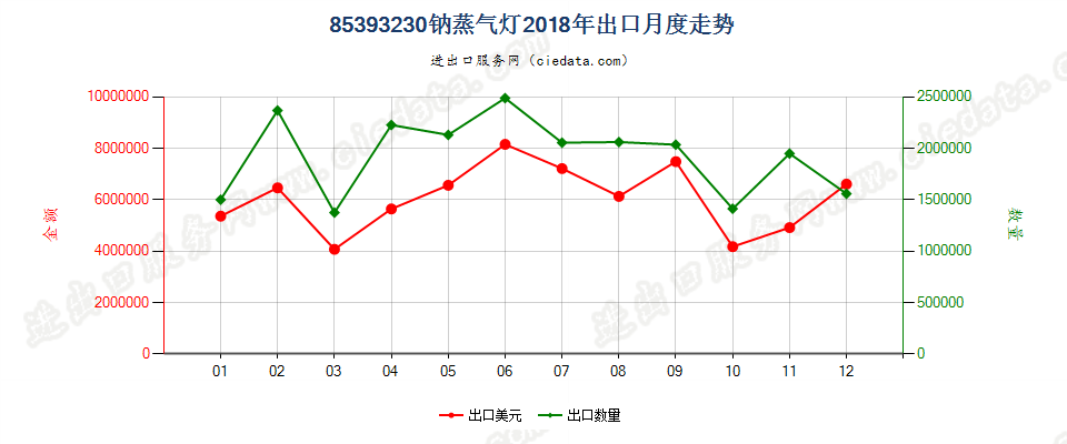 85393230钠蒸气灯出口2018年月度走势图