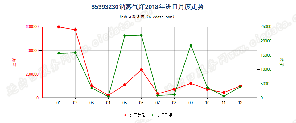 85393230钠蒸气灯进口2018年月度走势图