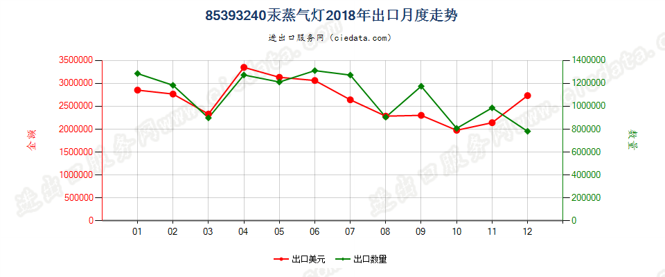 85393240汞蒸气灯出口2018年月度走势图