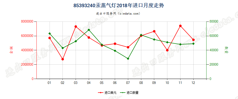 85393240汞蒸气灯进口2018年月度走势图