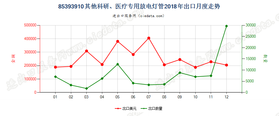 85393910其他科研、医疗专用放电灯管出口2018年月度走势图