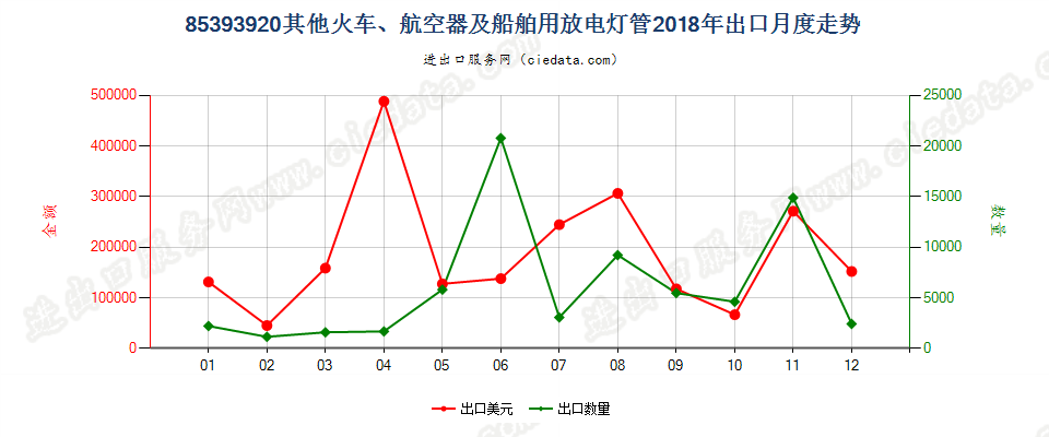 85393920其他火车、航空器及船舶用放电灯管出口2018年月度走势图