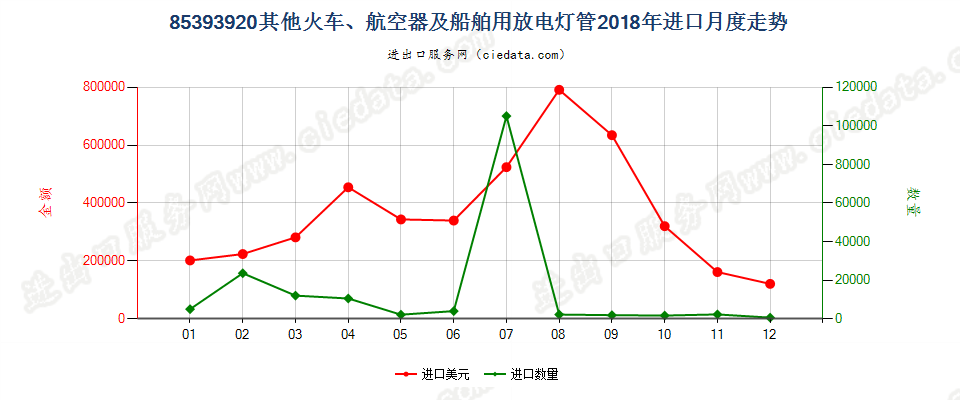 85393920其他火车、航空器及船舶用放电灯管进口2018年月度走势图