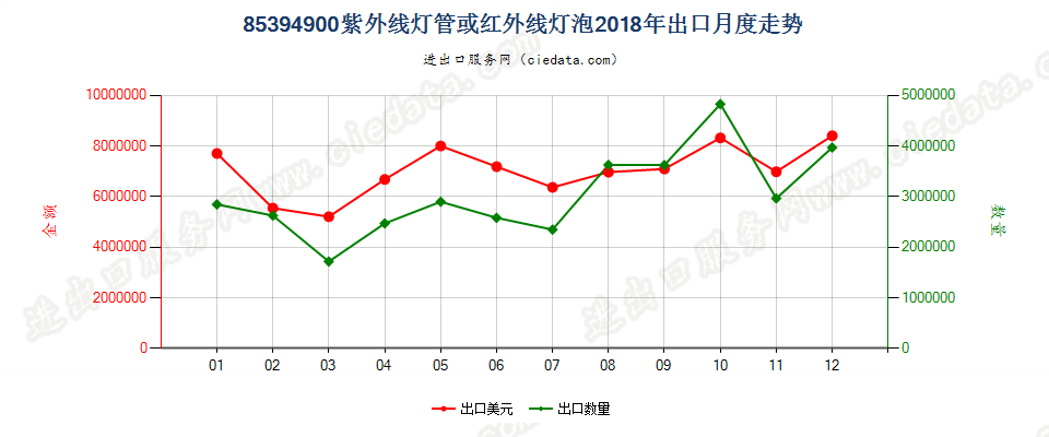 85394900紫外线灯管或红外线灯泡出口2018年月度走势图