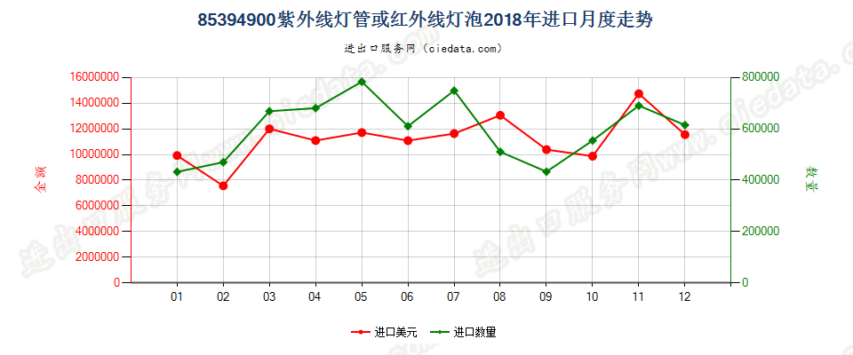 85394900紫外线灯管或红外线灯泡进口2018年月度走势图