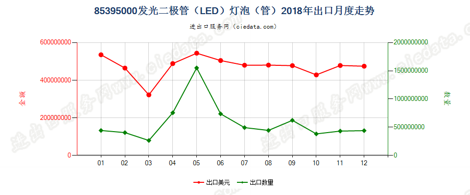 85395000(2021STOP)发光二极管（LED）灯泡（管）出口2018年月度走势图