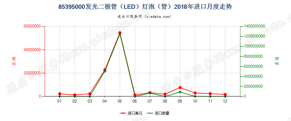 85395000(2021STOP)发光二极管（LED）灯泡（管）进口2018年月度走势图