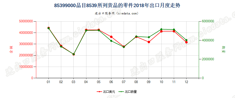 85399000(2022STOP)品目8539所列货品的零件出口2018年月度走势图