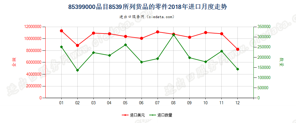 85399000(2022STOP)品目8539所列货品的零件进口2018年月度走势图