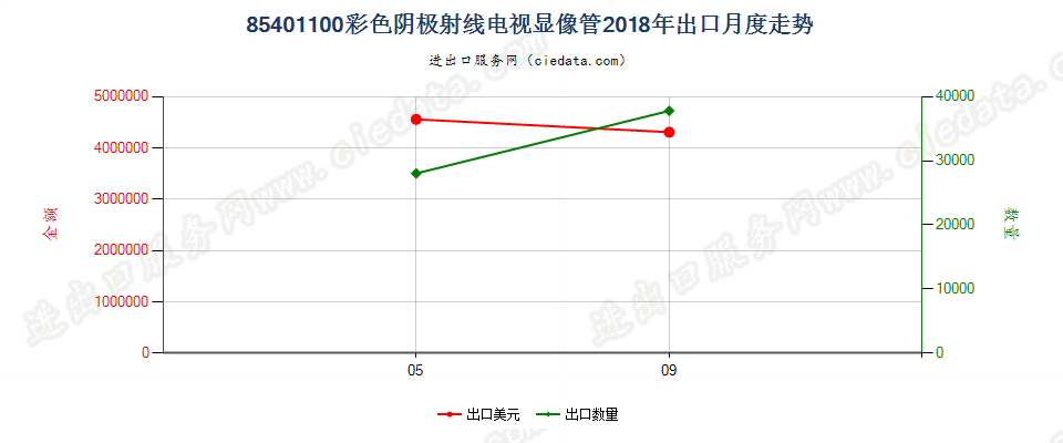 85401100彩色阴极射线电视显像管出口2018年月度走势图