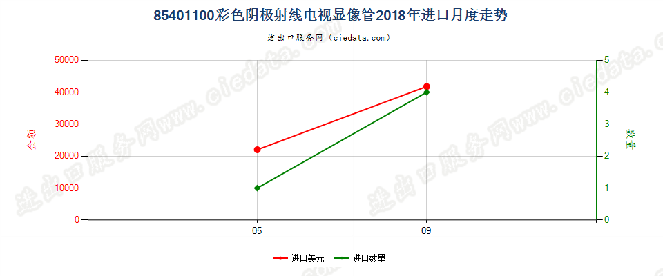 85401100彩色阴极射线电视显像管进口2018年月度走势图