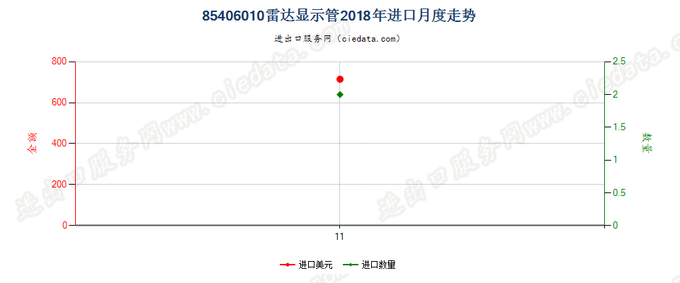 85406010雷达显示管进口2018年月度走势图