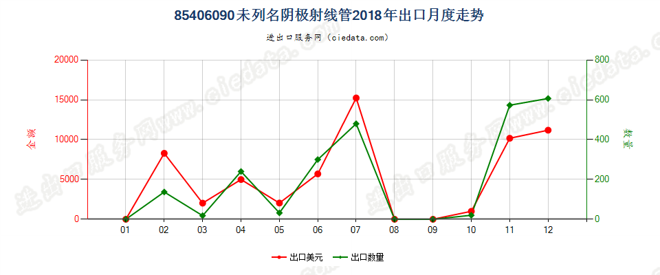 85406090未列名阴极射线管出口2018年月度走势图