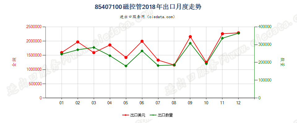 85407100磁控管出口2018年月度走势图