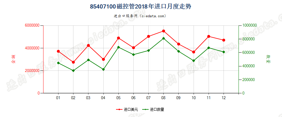 85407100磁控管进口2018年月度走势图