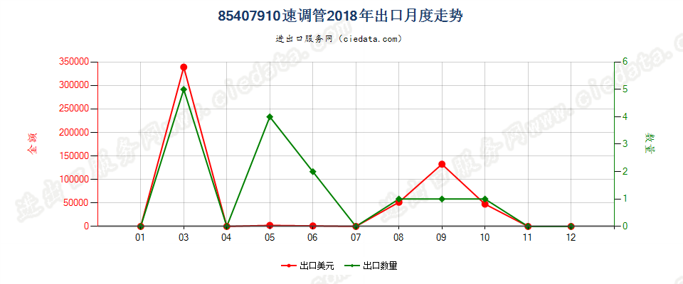 85407910速调管出口2018年月度走势图