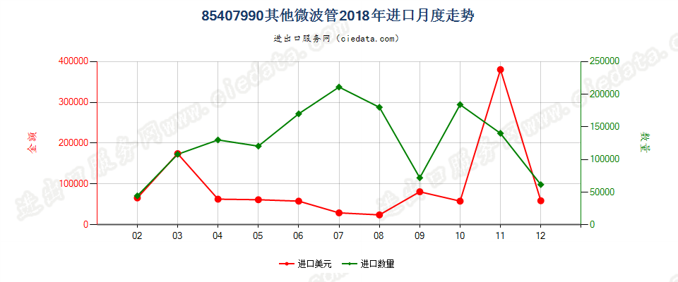 85407990其他微波管进口2018年月度走势图