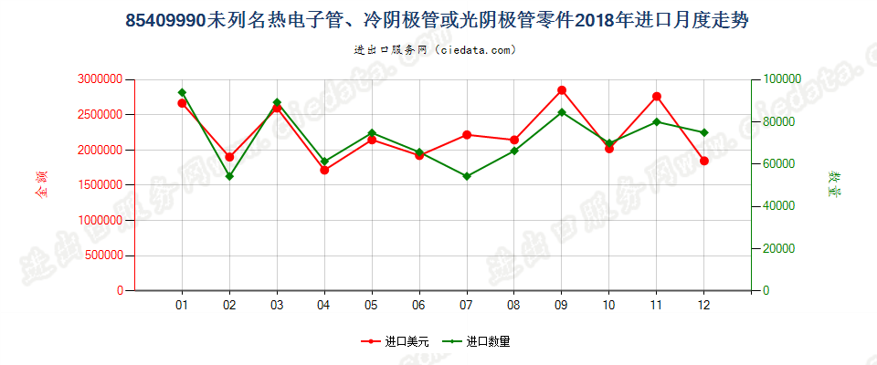 85409990未列名热电子管、冷阴极管或光阴极管零件进口2018年月度走势图