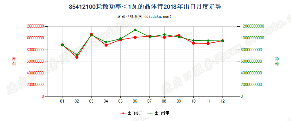 85412100耗散功率＜1瓦的晶体管出口2018年月度走势图