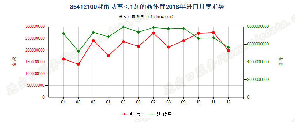 85412100耗散功率＜1瓦的晶体管进口2018年月度走势图