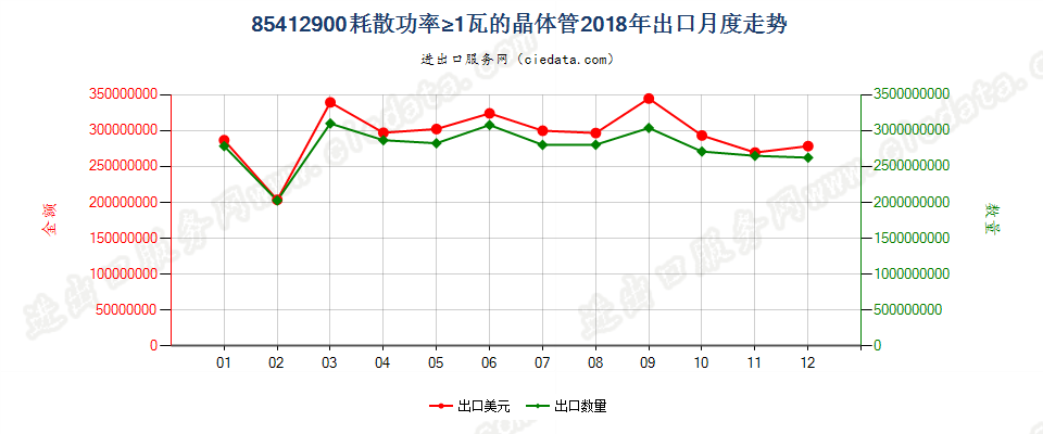 85412900耗散功率≥1瓦的晶体管出口2018年月度走势图