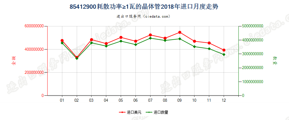 85412900耗散功率≥1瓦的晶体管进口2018年月度走势图