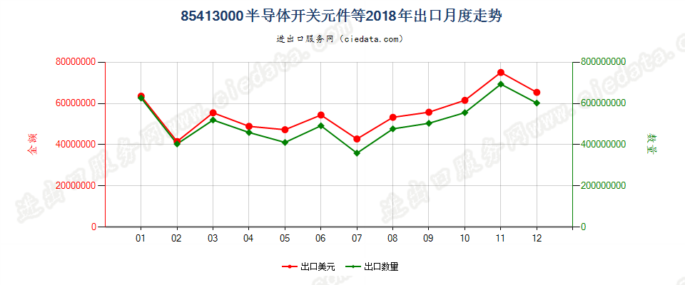 85413000半导体开关元件等出口2018年月度走势图