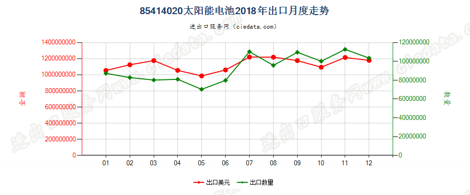 85414020(2022STOP)太阳能电池出口2018年月度走势图