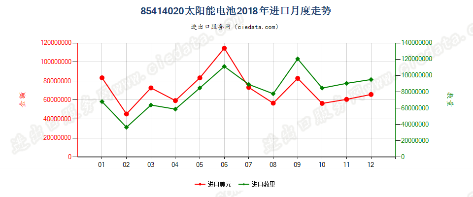 85414020(2022STOP)太阳能电池进口2018年月度走势图