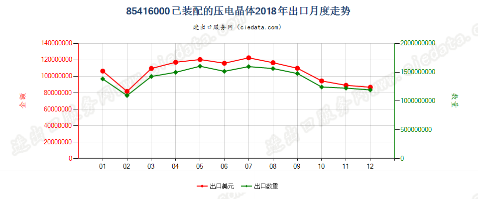 85416000已装配的压电晶体出口2018年月度走势图