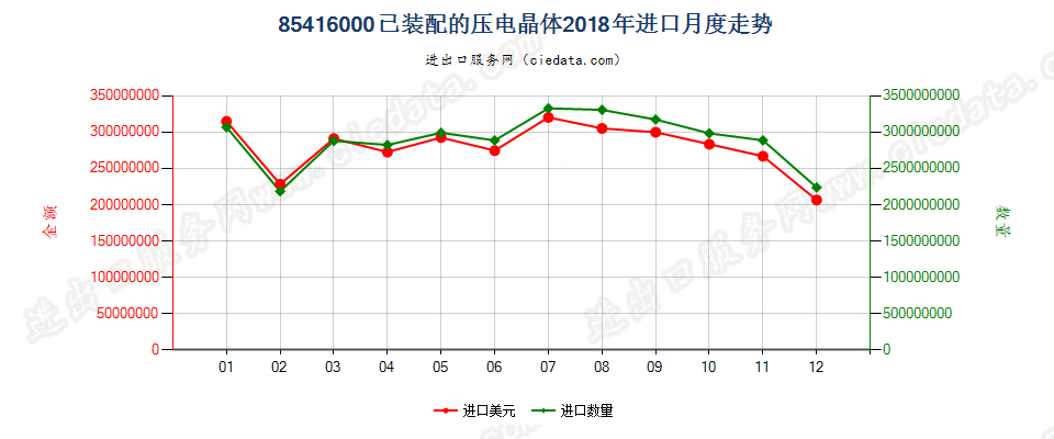 85416000已装配的压电晶体进口2018年月度走势图