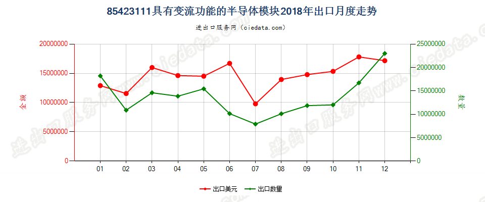 85423111具有变流功能的半导体模块出口2018年月度走势图