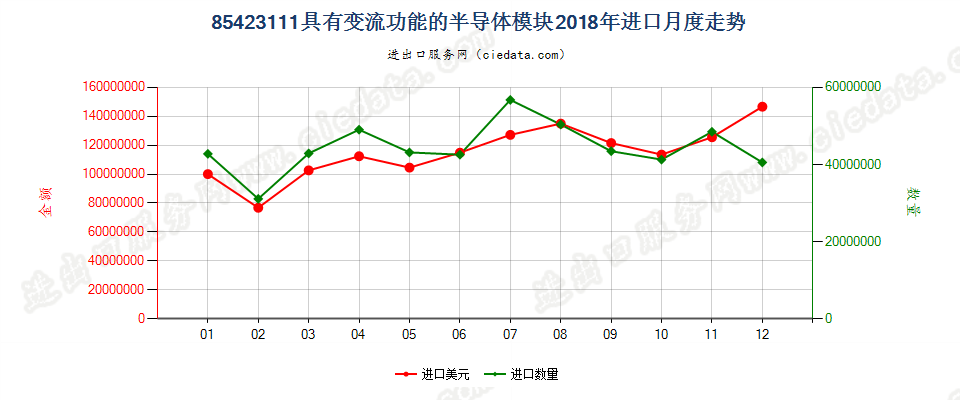 85423111具有变流功能的半导体模块进口2018年月度走势图