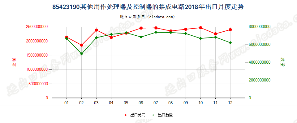 85423190其他用作处理器及控制器的集成电路出口2018年月度走势图