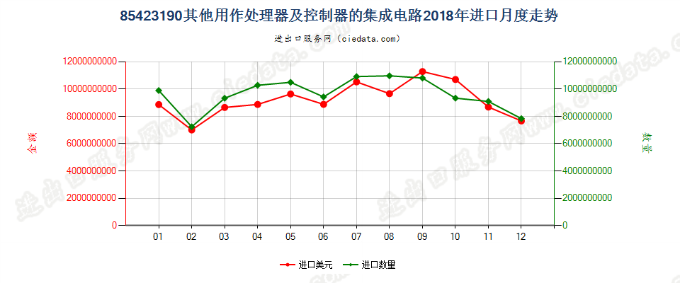 85423190其他用作处理器及控制器的集成电路进口2018年月度走势图