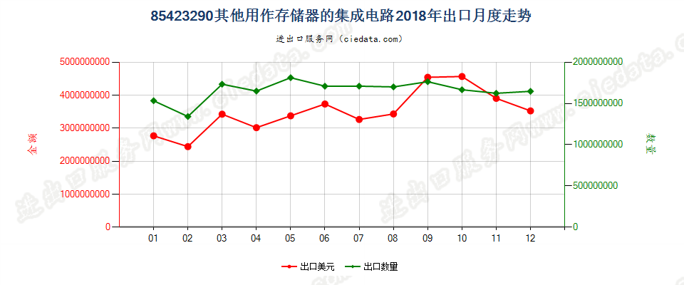 85423290其他用作存储器的集成电路出口2018年月度走势图