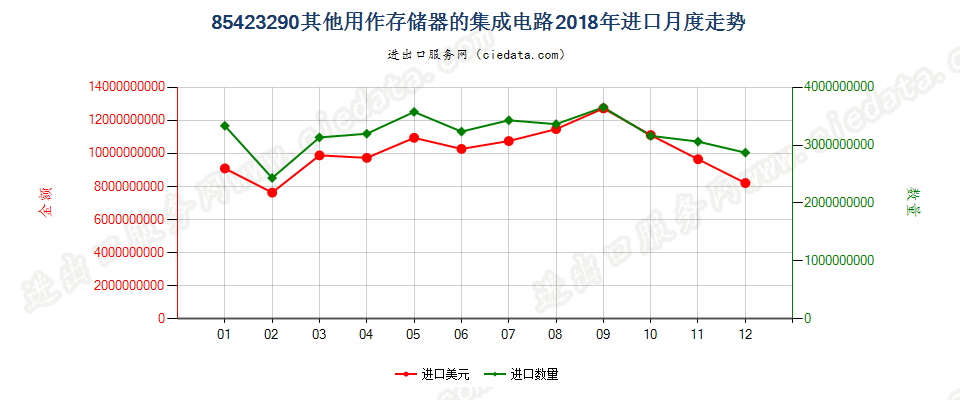 85423290其他用作存储器的集成电路进口2018年月度走势图