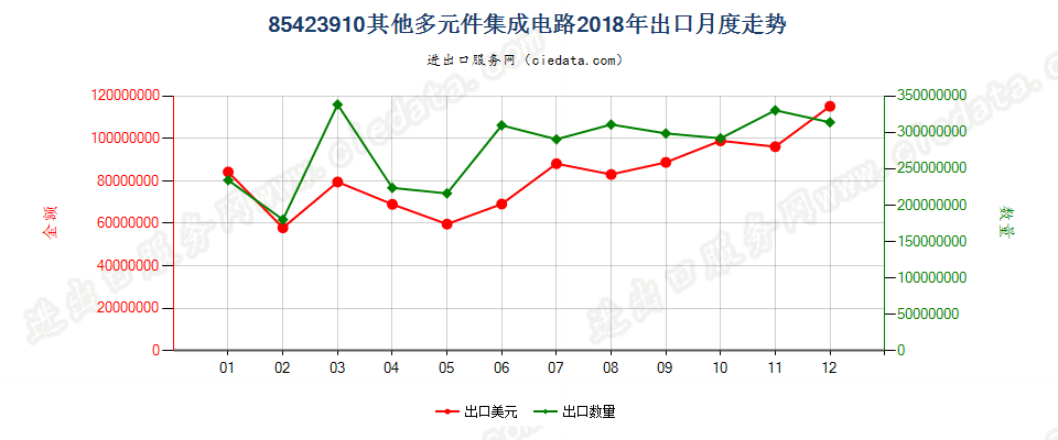 85423910其他多元件集成电路出口2018年月度走势图