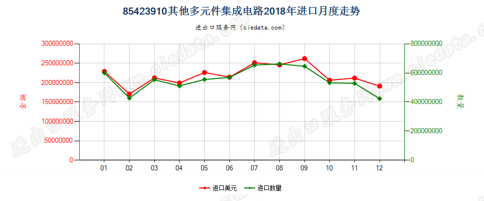 85423910其他多元件集成电路进口2018年月度走势图