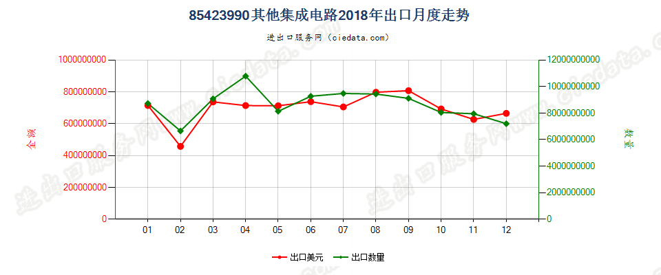 85423990其他集成电路出口2018年月度走势图