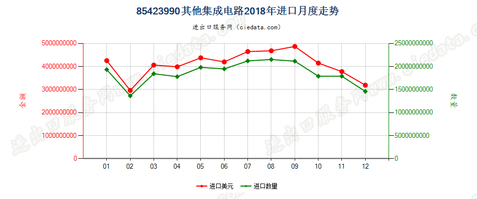 85423990其他集成电路进口2018年月度走势图