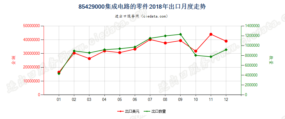 85429000集成电路的零件出口2018年月度走势图