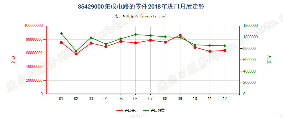 85429000集成电路的零件进口2018年月度走势图