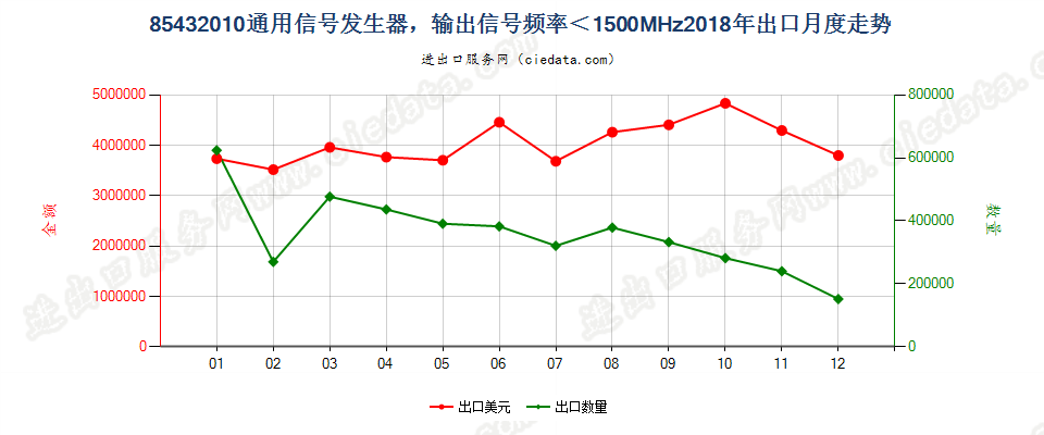 85432010通用信号发生器，输出信号频率＜1500MHz出口2018年月度走势图