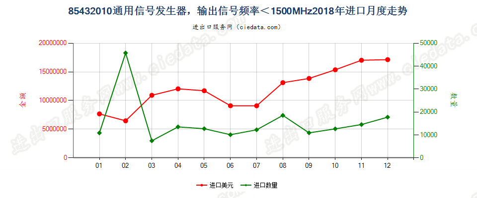 85432010通用信号发生器，输出信号频率＜1500MHz进口2018年月度走势图