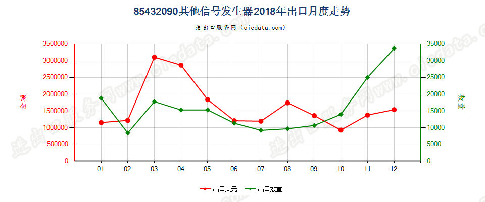 85432090其他信号发生器出口2018年月度走势图