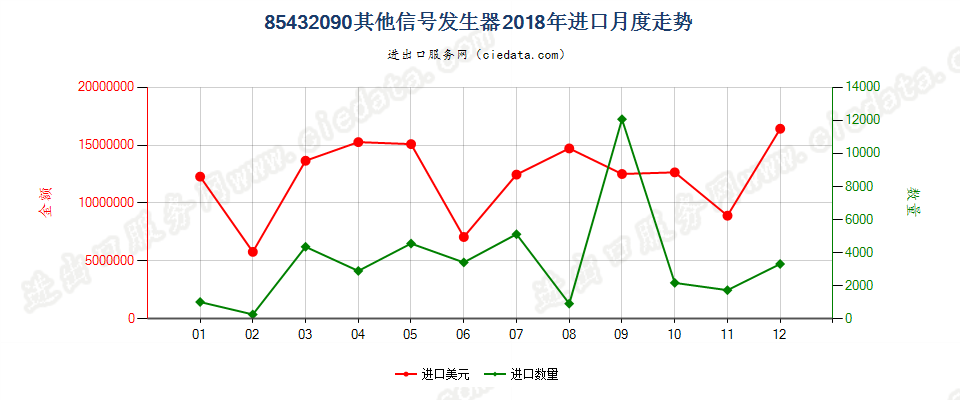 85432090其他信号发生器进口2018年月度走势图