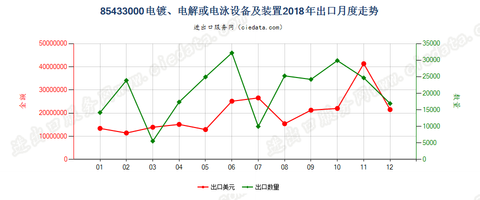 85433000电镀、电解或电泳设备及装置出口2018年月度走势图